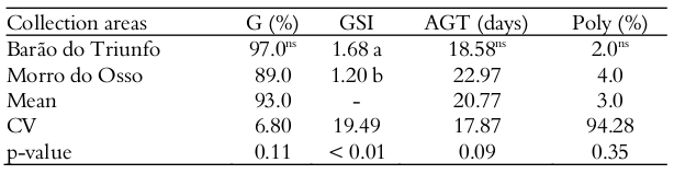 Germination
(G), germination speed index (GSI), average germination time (AGT), and polyembryonic seeds in Campomanesia aurea fruits from two collection areas. UFRGS, Porto
Alegre, Rio Grande do Sul state, Brazil.