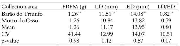 Fruit fresh mass (FRFM),
longitudinal diameter (LD), equatorial diameter (ED) and LD/ED ratio of Campomanesia aurea fruits collected from
two areas of the state of Rio Grande do Sul, Brazil. UFRGS, Porto Alegre, Rio
Grande do Sul state, Brazil.