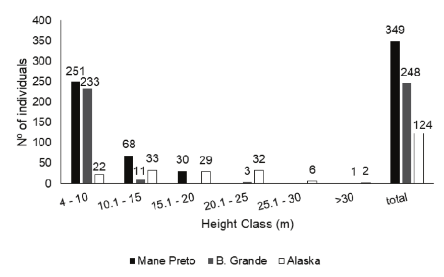 Distribution
in different height classes of Protium Burm. f. individuals, inventoried in the Iratapuru River SDR, Amapá State,
Brazil.