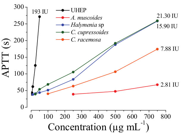 In vitro
anticoagulant effect by APTT assay of the crude SPs extracts, obtained by
papain digestion, from Brazilian tropical seaweeds.