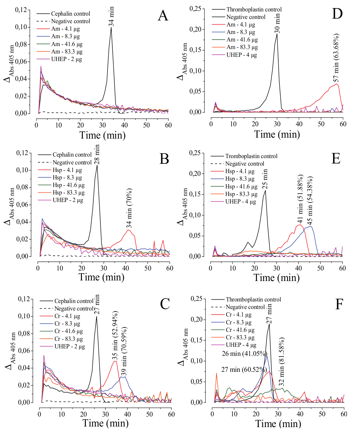 Effect of
different concentrations of crude SPs extracts from the Rhodophyta A. muscoides (Am) (A and D) and Halymenia
sp. (Hsp) (B and E); and from the Chlorophyta C. racemosa (Cr) (C and F) on cephalin-activated or thromboplastin-activated TG systems in 60-fold
diluted human plasma using chromogenic method by a continuous detection system
(405 nm, at 37°C for 60 min).