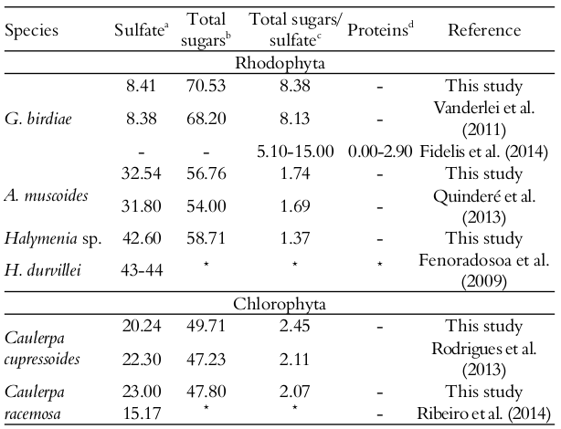  Chemical composition (%) of crude SPs extracts
obtained from the Brazilian tropical seaweeds collected at Flecheiras beach
compared with other studies.