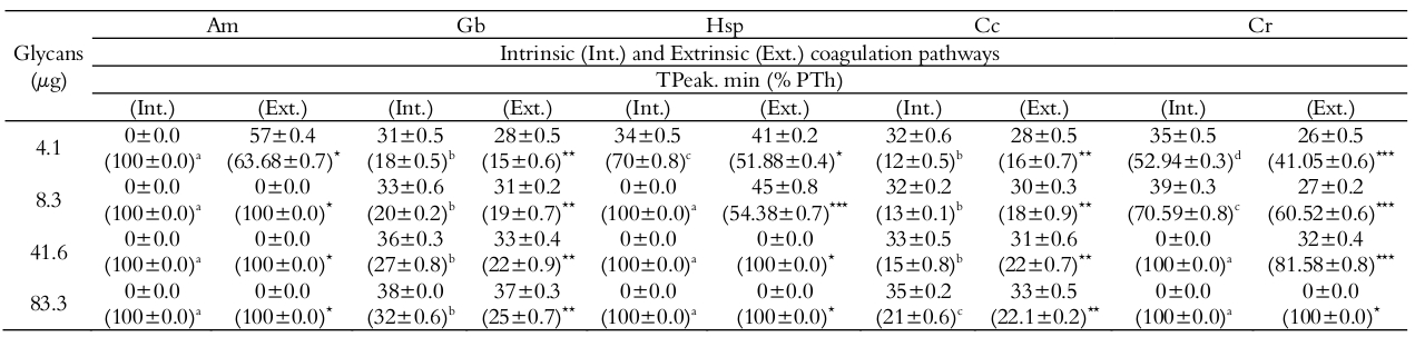  TG parameters in diluted
human plasma (peak thrombin [%
PTh]) and time to peak
(TPeak. min) in the presence of different concentrations of crude SPs from the Brazilian tropical seaweeds compared to UHEP.