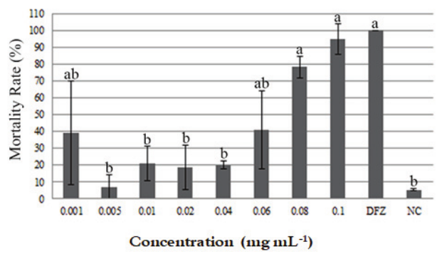 Mortality rate
(%) among Aedes aegypti larvae
evaluated every 24 hours, over five days, from beginning of exposure to
different concentrations of aqueous leaf extract of Jatropha mollissima.
Averages followed by the same letter were not significantly different by the
test of Kruskal-Wallis with a posteriori
test of Student-Newman-Keuls (p <
0.05). The results refer to the analysis of 60 third-stage
larvae per treatment. NC: Negative control. DFZ: Diflubenzuron, positive
control (0.003 mg mL-1).