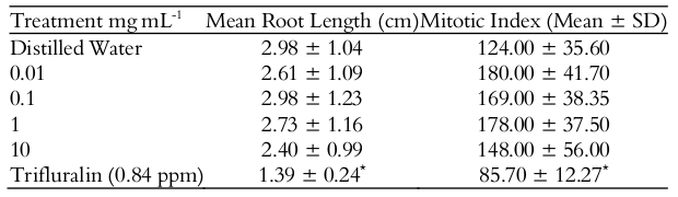 Mean length values
for root tips and mitotic indexes in meristematic cells of Allium cepa after 24 hours exposure to the
aqueous leaf extract of Jatropha
mollissima at different concentrations.