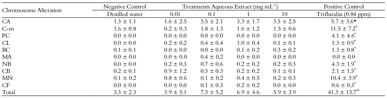 Mean of
chromosome alterations in meristematic cells of Allium cepa radicles after 24 hours exposure to the aqueous leaf
extract of Jatropha mollissima.