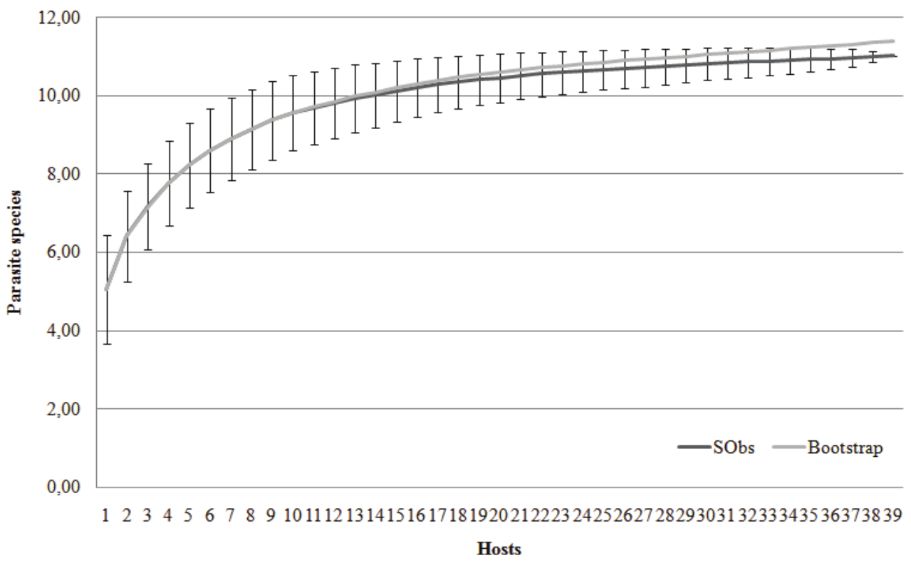 Accumulation curve of species richness observed (SObs) and Bootstrap
richness estimator (Bootstrap) of the metazoan parasites of Loricaria prolixa (Isbrücker & Nijssen, 1978)
collected in the Batalha River, municipiality of Reginópolis, São Paulo State,
Brazil.