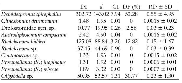 Dispersion Index (DI), Statistical Test d,
Green’s Index (GI), Dominance Frequency (DF%) and Relative Dominance (RD) with
standard deviation (SD) of Loricaria prolixa (Isbrücker & Nijssen, 1978) parasites
from the Batalha River, Reginópolis, São Paulo State, Brazil.