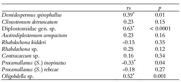 Value of Spearman’s Rank Correlation Coefficients (rs) to evaluate the
relationship between parasites abundance and the standard length of Loricaria prolixa (Isbrücker & Nijssen, 1978) collected in the Batalha River, São Paulo State, Brazil.