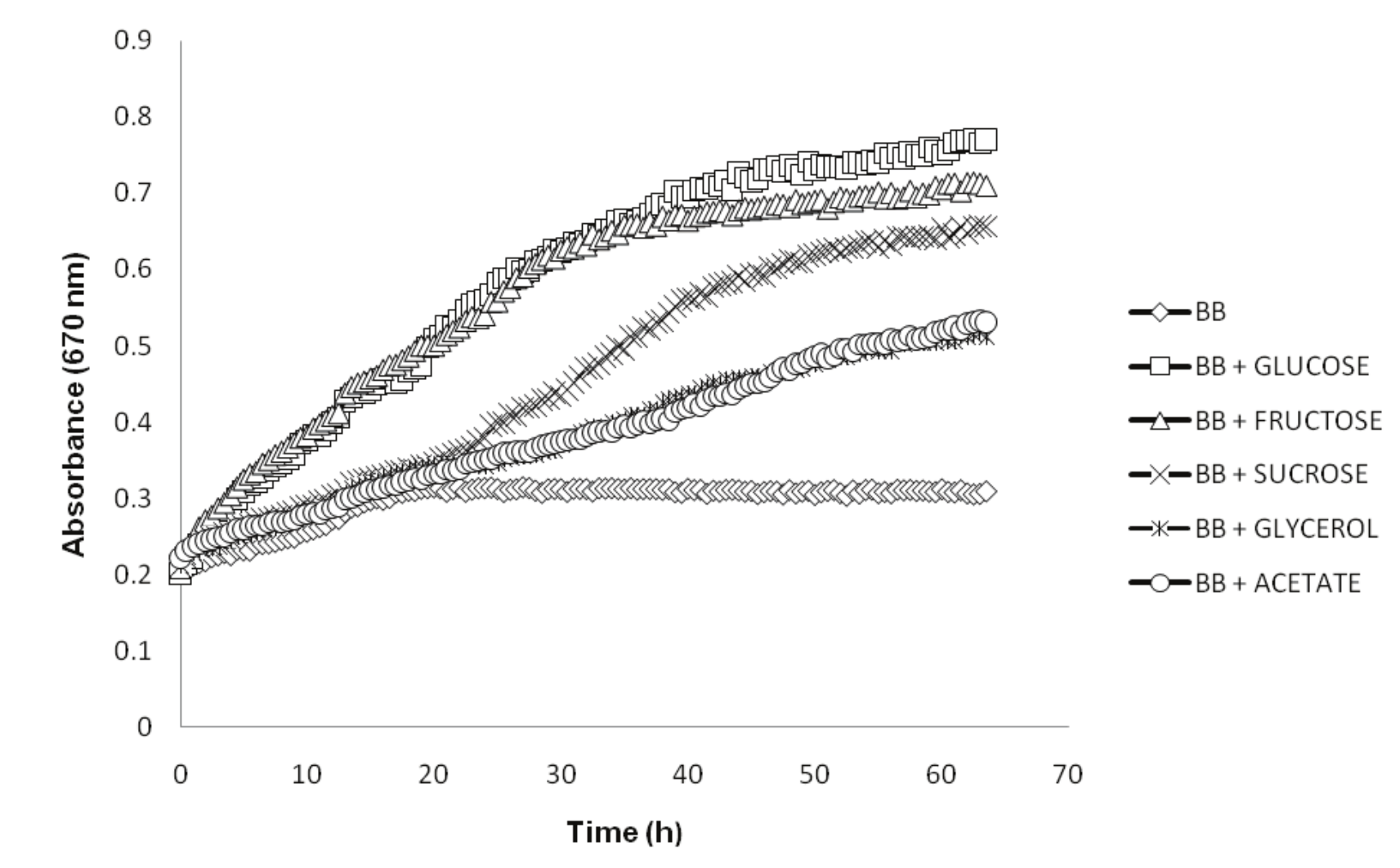 Cultivation of Chlorella vulgaris in
BB medium with different carbon sources.