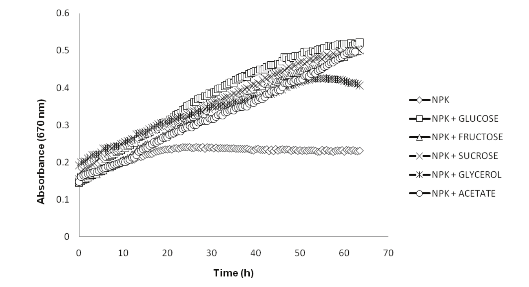 Cultivation of Chlorella vulgaris in
NPK medium with different carbon sources.