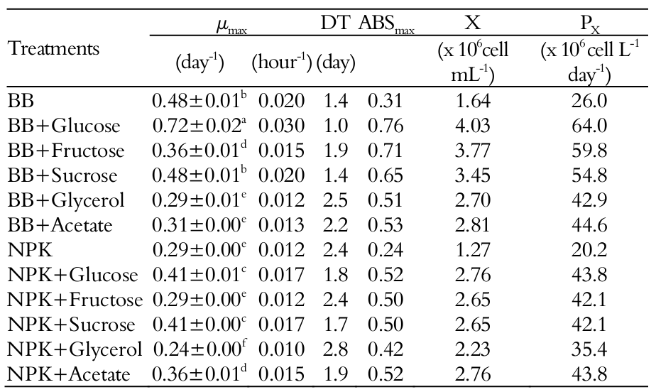 Kinetic parameters of C. vulgaris
cultures with different carbon sources in bold basal medium and NPK medium.