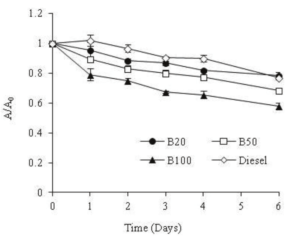 DCPIP reduction
quantified at 600 nm absorbance in experiments without inoculum. A0 =
initial absorbance; A = absorbance at time t (day).