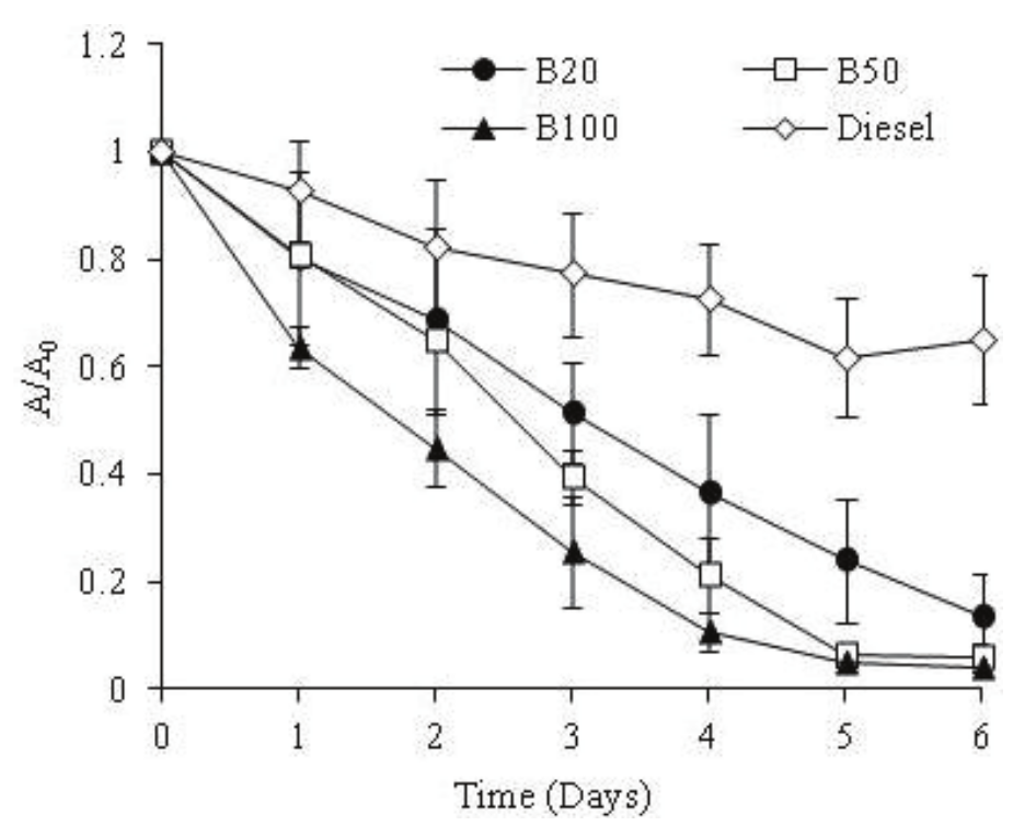 DCPIP
reduction quantified at 600 nm absorbance during diesel and biodiesel
biodegradation by Penicillium sp.
AV4. A0 = initial absorbance; A = absorbance at time t (day).