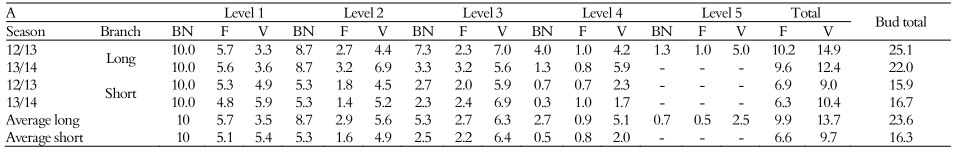 Characterization of the distribution of buds in levels and, the number of buds
and the morphological characterization of the branches for the 2012/2013 and
2013/2014 seasons, Pelotas, Rio Grande do Sul State, Brazil.