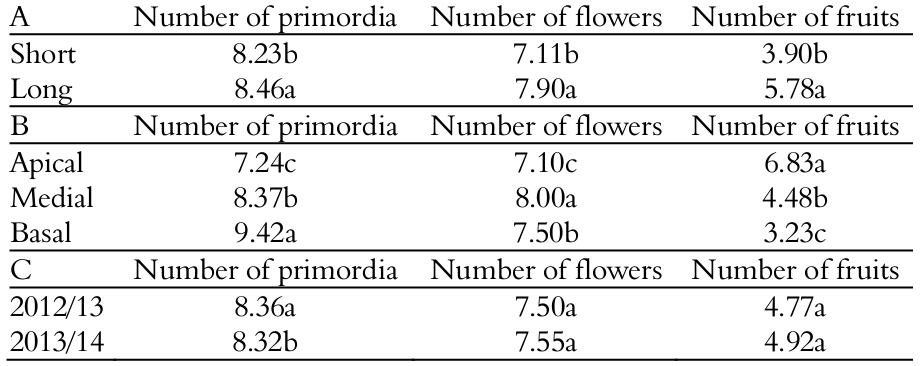Number of
primordia, number of flowers and number of fruits, cultivar ‘Climax’, as a
function of the length of the branch (A), position where the bud was evaluated
(B) and season 2012/13 and 2013/14 (C), Pelotas, Rio Grande do Sul State,
Brazil.