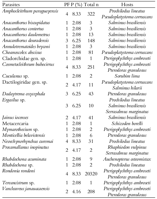 Species and total number of parasites
recorded, their prevalence (%) and their hosts.