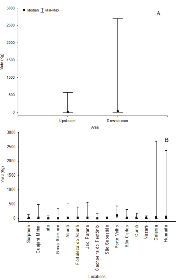 Median, minimum and maximum values of annual fish yield (kg) of B. amazonicus
between 2009 and 2011, landed in the study area, analyzes by area: Teotônio Waterfalls upstream
and downstream (A) and all sites
(B).