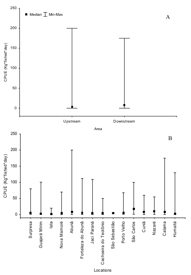 Median, minimum and maximum
values of annual CPUE of B. amazonicus
landed in the study area, between 2009 and 2011. Analyzes by area: Teotônio Waterfalls upstream and
downstream (A) and all sites (B).
