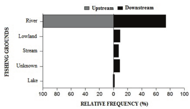 Relative frequency by fishing
grounds of the B. amazonicus landed upstream
and downstream Teotônio
Waterfalls, between 2009 and 2011.