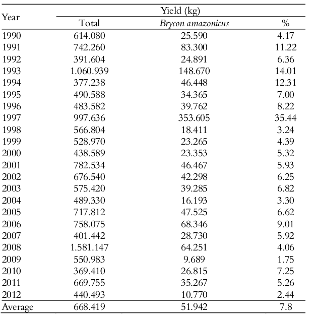 Values of total annual yield (kg) and B. amazonicus
relative yield (%), landed in Porto Velho fishing market in the period between
1990 and 2012 (Standar deviation ± 6,8).