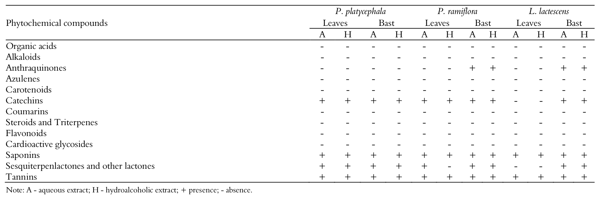 Phytochemical composition analysis of the
aqueous and hydroalcoholic extracts from Parkia platycephala,
Pouteria ramiflora and
Lophanthera lactescens leaves
and basts.