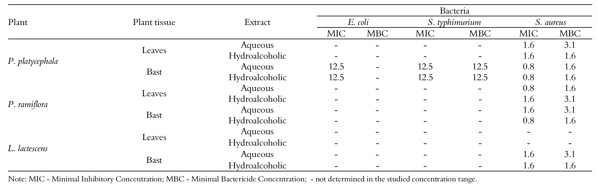 Parkia platycephala,
Pouteria ramiflora and
Lophanthera lactescens extracts’
MIC (mg mL-1) and MBC (mg mL-1).