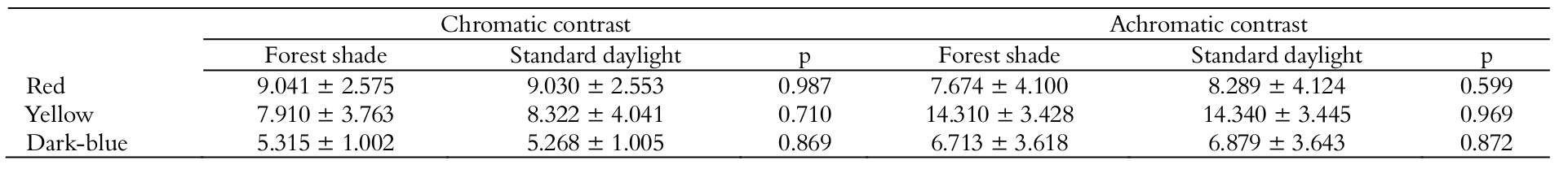 Mean ± SD and p-values of T-tests
results for comparisons of chromatic and achromatic contrasts of fruit colours and artificial background under different
illuminant conditions (forest shade and standard daylight).