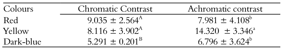 Multiple
comparisons of mean (±SD) chromatic and achromatic contrasts (jnds) between
artificial fruit colours and a standardized green
background. Calculations were done using data from both illuminance conditions:
full sunlight and shade conditions. Different letters in the same column
represent statistical significance (p < 0.05).