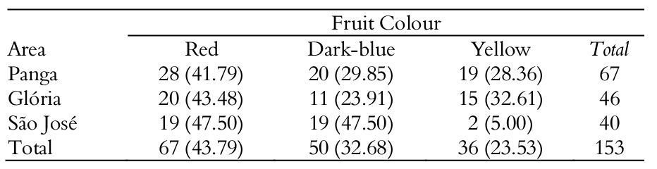 Number (and percentage) of
artificial fruits of four different colours consumed in three semideciduous forests in southeastern Brazil.
