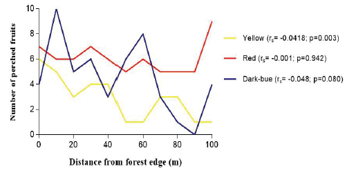 Consumption of
three different artificial fruit colours along the edge-interior gradient.