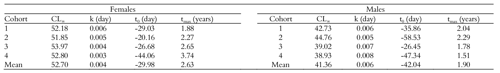 Growth parameters according to the Bertalanffy Growth
Model (CL∞, k, and t0) and maximum longevity (tmax), estimated for male and female cohorts of Litopenaeus schmitti (Burkenroad,
1936) in the Ubatuba Bay and Indaiá
Estuary in São Paulo, Brazil, from July 2005 to June 2007