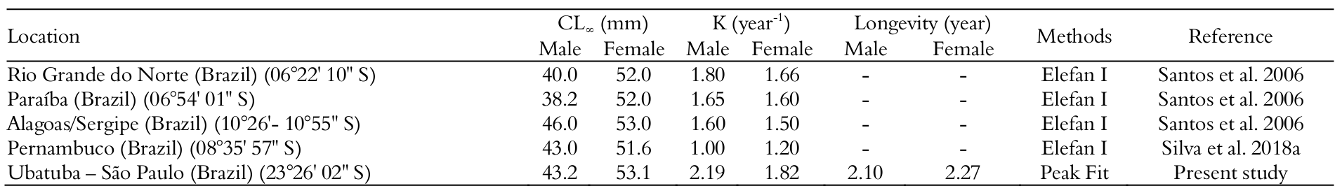 Growth parameters (CL∞ and K) for Litopenaeus schmitti (Burkenroad, 1936) in different
regions. (CL): Carapace length.