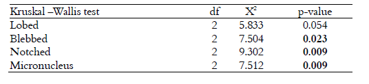  Kruskal-Wallis test for differences
in the frequency of Lobed, Blebbed, Notched and Micronucleus between Iguaçu
river, Timbó river and acclimation group. Bold p-values indicate significance
at p < 0.05 (df = degrees of freedom; X2=Chi-Squared)