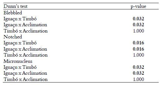 Dunn’s post-hoc test for differences in the
frequency of Blebbed, Notched and Micronucleus between Iguaçu river, Timbó
river and acclimation group. Bold p-values indicate significance at p <
0.05.