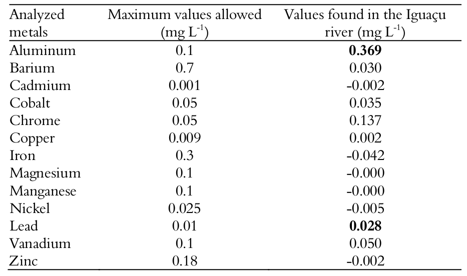 Values found in the characterization of heavy
metals in the sampling site in the Iguaçu river. Bold numbers represent the
values above the acceptable