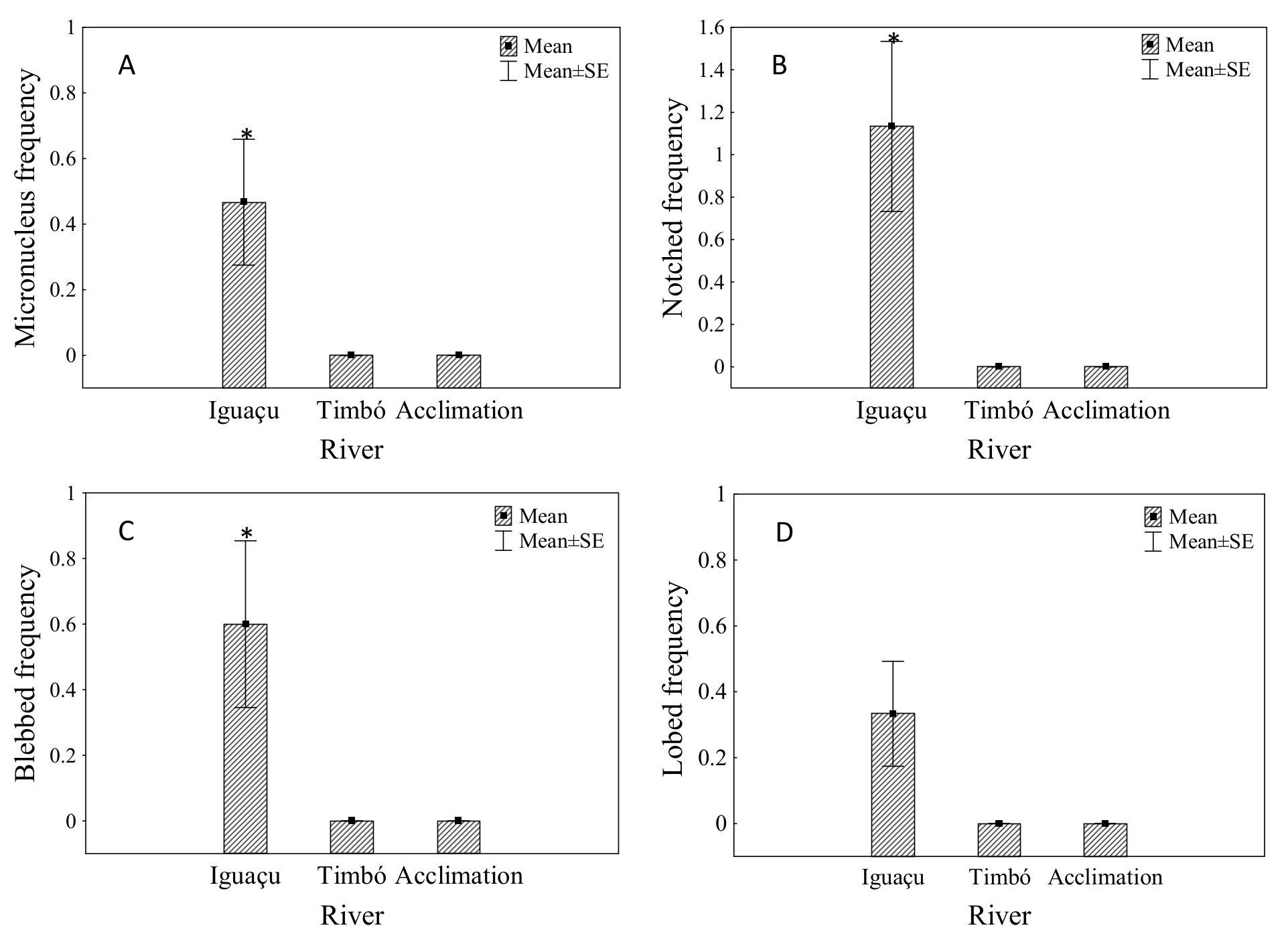 Frequency of micronucleus nuclear abnormalities in Astyanax bifasciatus from Iguaçu river, Timbó river and in acclimation. *Significant difference (p < 0.05). (A) Micronucleus; (B) Notched; (C) Blebbed; (D) Lobed.