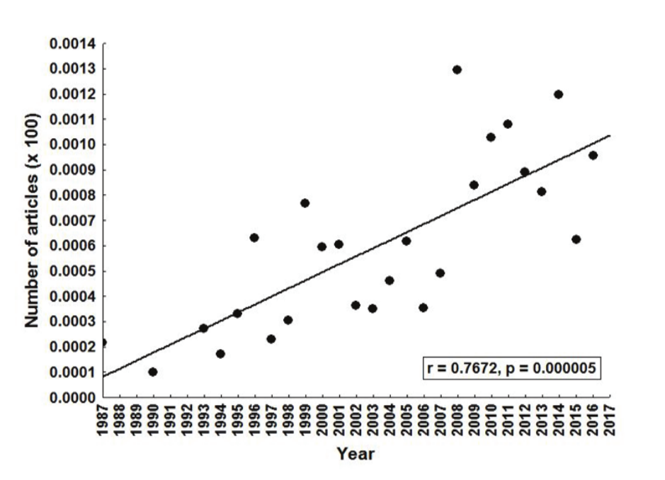 Temporal trend in the standardized
number of articles (multiplied by 100) that contained the word ‘‘phytotelm*’’ in the ISI database from 1987 to 2016.