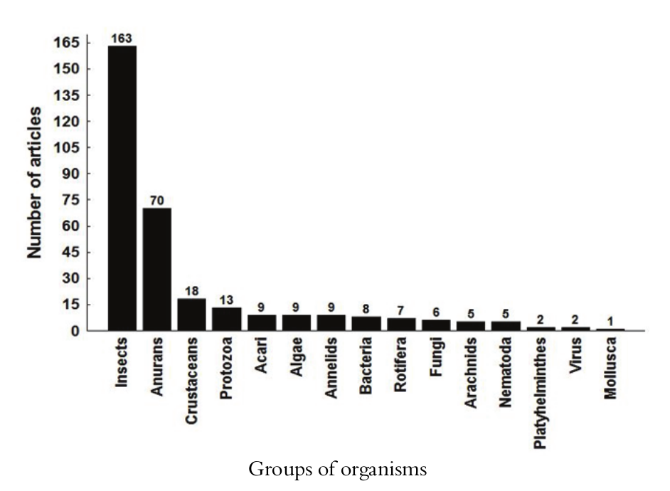 Groups of organisms studied in phytotelmata.