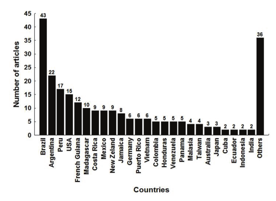  Distribution of publications on phytotelmata by country. The countries with less than two ocorrences were included in others.