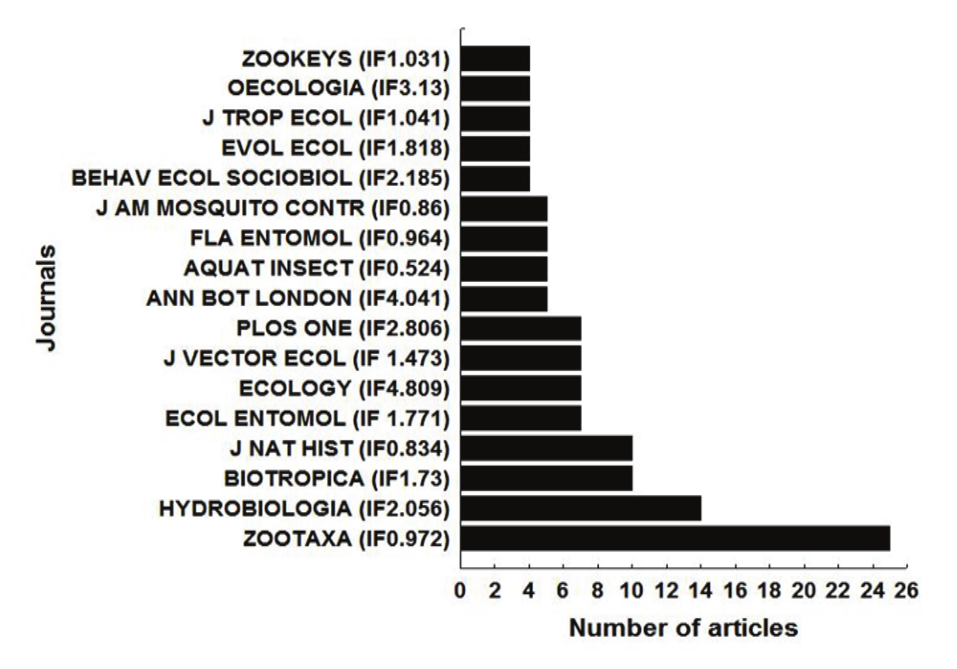 Journals that published more scientific
papers on phytotelmata with the respective impact
factor in parenthesis.