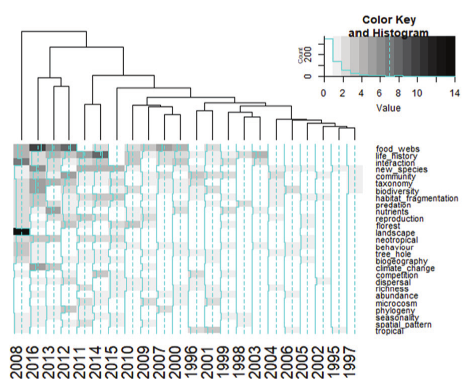  Heatmap figure with the
relationship between the keywords and publication year. The strong colors
reflect the most frequent words by years. The closest years have shown the most
similar keywords.