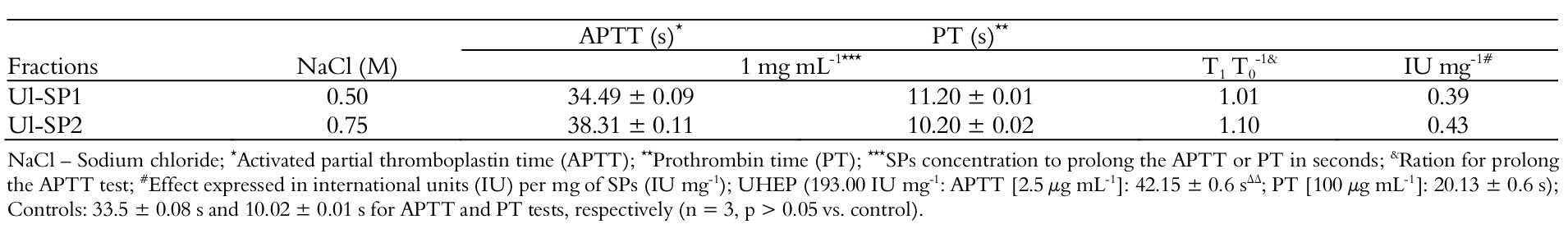 Analysis of the SPs fractions, obtained by DEAE-cellulose
chromatography, from the green seaweed Ulva
lactuca on the coagulation in vitro
using UHEP as a reference