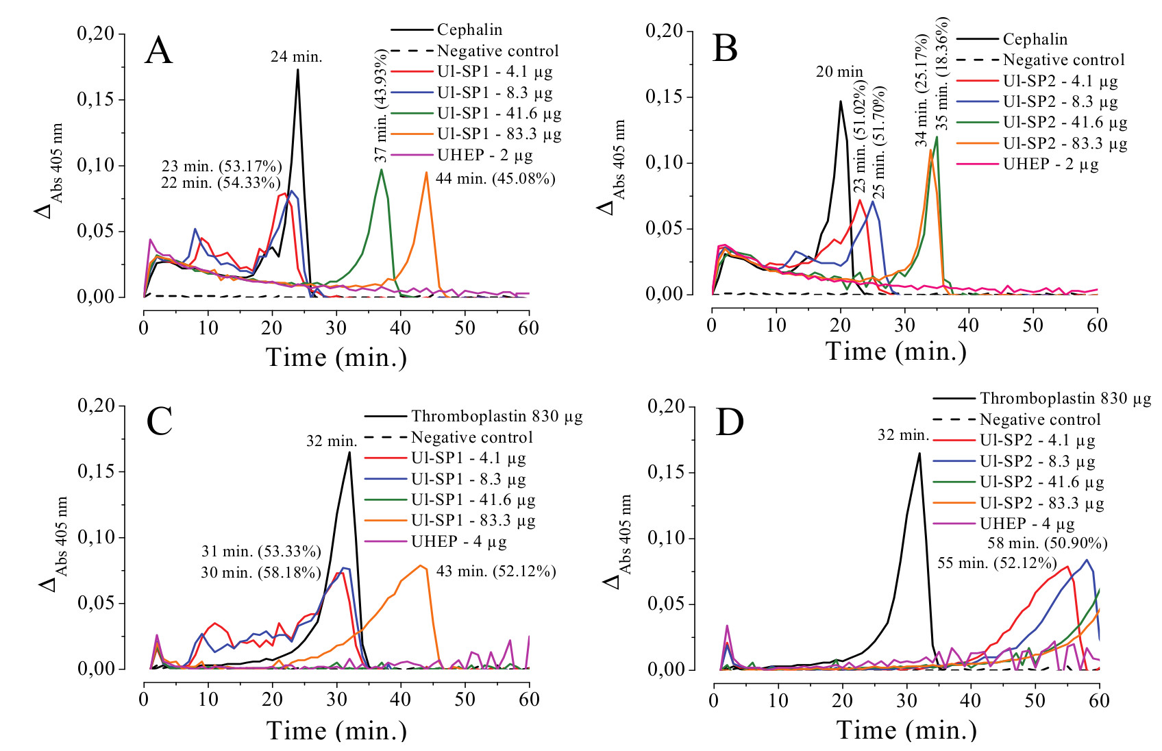 Effect of different
concentrations of SPs fractions (Ul-SP1 and Ul-SP2), obtained by
DEAE-cellulose, from the green seaweed Ulva lactuca on cephalin (A and B)- or thromboplastin (C and D)-triggered TG in 60-fold
diluted human plasma using chromogenic method by a continuous detection system
(37°C, 60 min.).