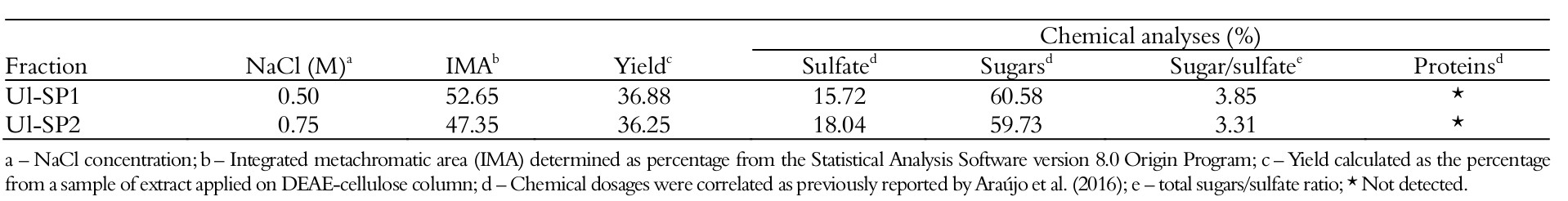 Yield and
composition of SPs fractions obtained by DEAE-cellulose ion-exchange
chromatography from the green seaweed Ulva lactuca.
