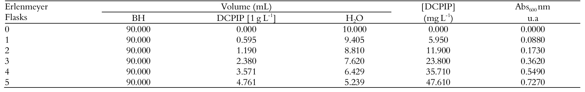Absorbance readings at 600nm
and dilutions of redox indicator DCPIP.