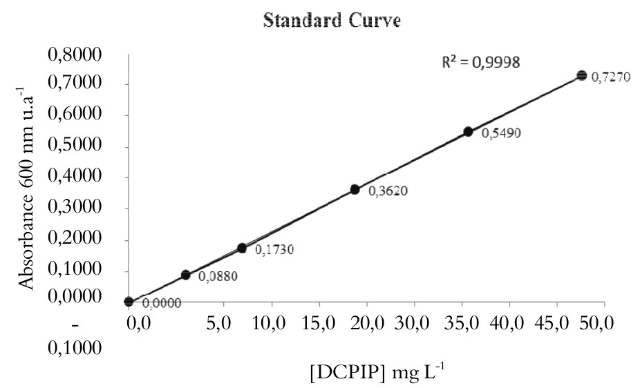 Standard curve - [DCPIP].