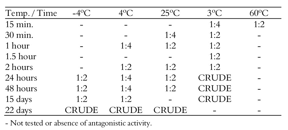 Stability of the
extract by ammonium sulfate precipitation at 50% (p/v) for
C2I12 under thermic treatment over time. (1:8 was the highest dilution with antagonistic
activity).