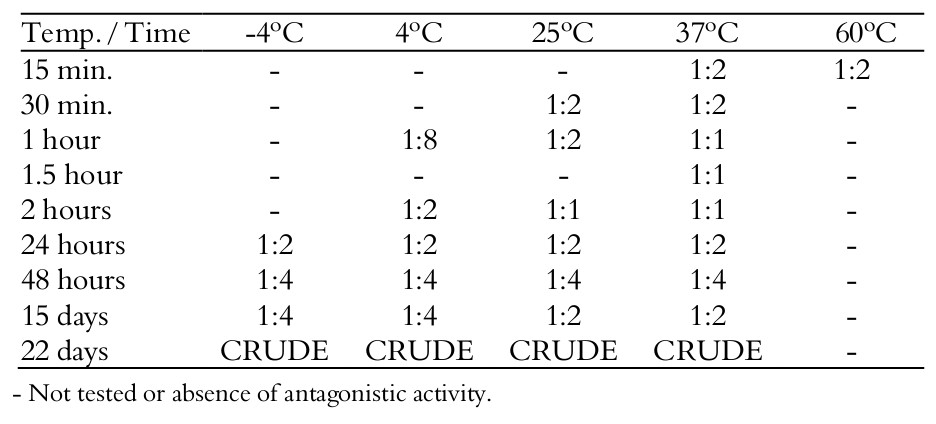 Stability of the extract by ammonium sulfate precipitation at 50 % (p/v) for C2I13 under thermic treatment over
time. (1:16 was the highest dilution with antagonistic activity).