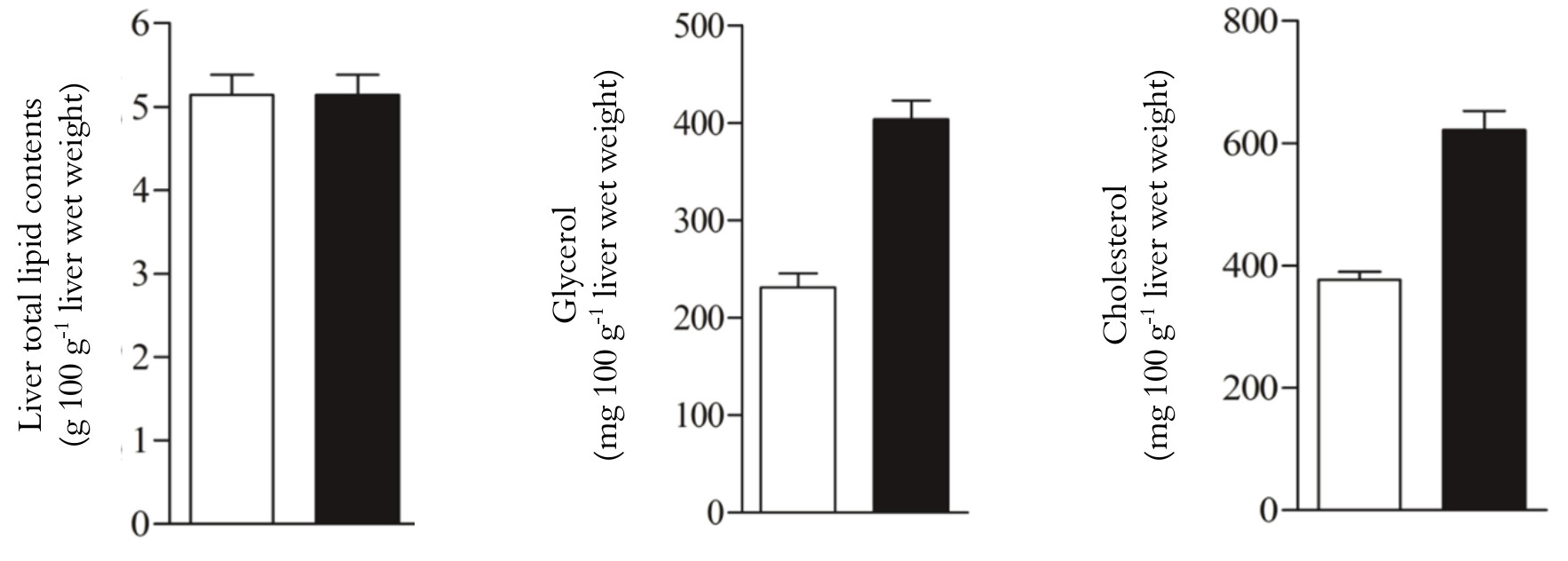 Liver lipid content